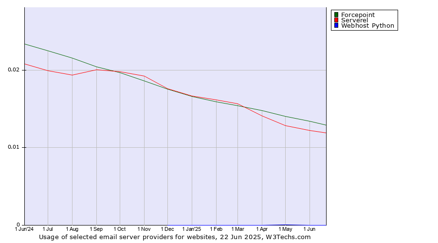 Historical trends in the usage of Forcepoint vs. Serverel vs. Webhost Python