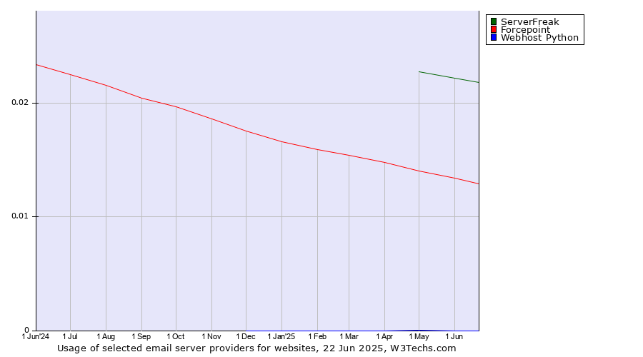 Historical trends in the usage of ServerFreak vs. Forcepoint vs. Webhost Python