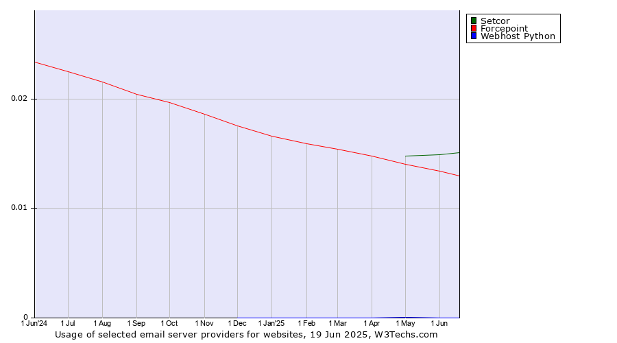 Historical trends in the usage of Setcor vs. Forcepoint vs. Webhost Python
