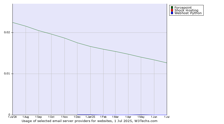 Historical trends in the usage of Forcepoint vs. Shock Hosting vs. Webhost Python