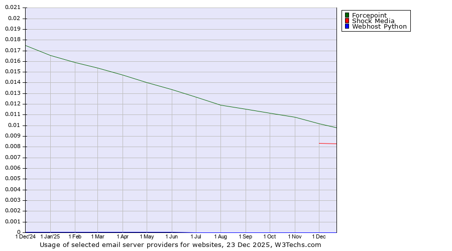 Historical trends in the usage of Forcepoint vs. Shock Media vs. Webhost Python