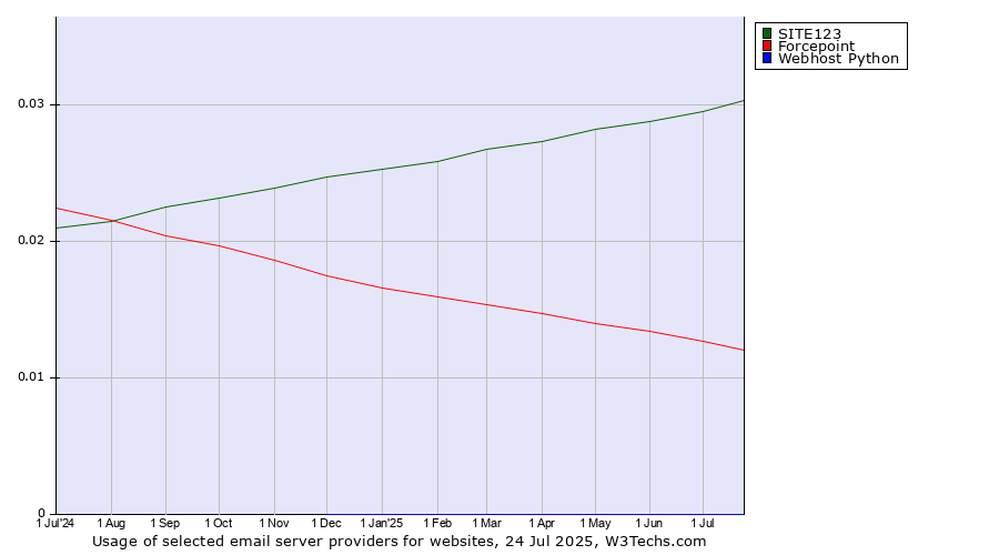 Historical trends in the usage of SITE123 vs. Forcepoint vs. Webhost Python