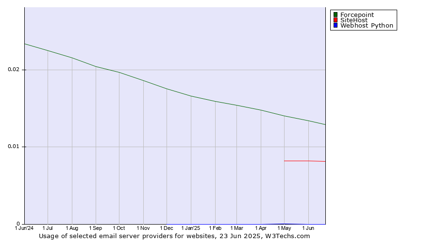 Historical trends in the usage of Forcepoint vs. SiteHost vs. Webhost Python