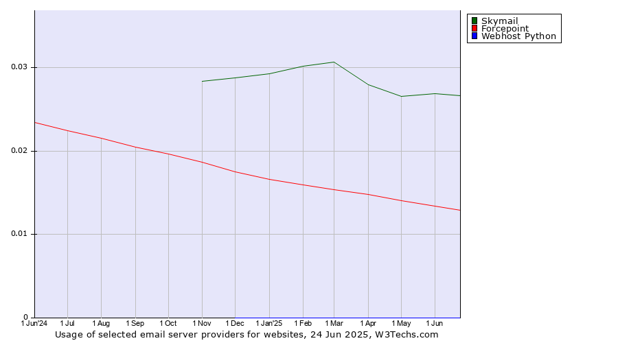 Historical trends in the usage of Skymail vs. Forcepoint vs. Webhost Python