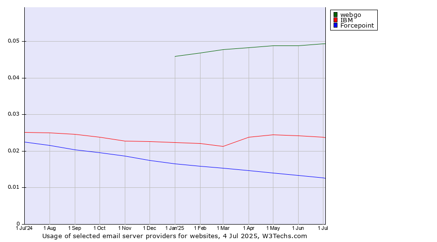 Historical trends in the usage of webgo vs. IBM vs. Forcepoint