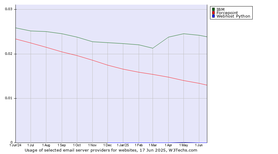 Historical trends in the usage of IBM vs. Forcepoint vs. Webhost Python