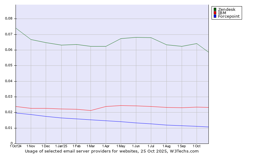 Historical trends in the usage of Zendesk vs. IBM vs. Forcepoint