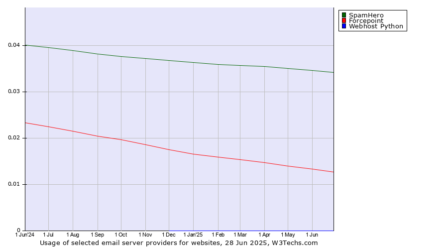 Historical trends in the usage of SpamHero vs. Forcepoint vs. Webhost Python