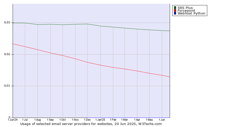Historical trends in the usage of SRS Plus vs. Forcepoint vs. Webhost Python