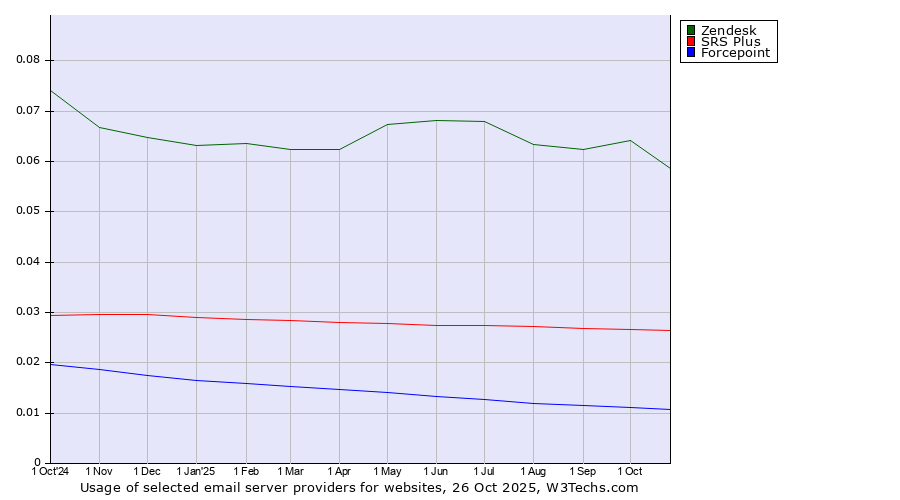 Historical trends in the usage of Zendesk vs. SRS Plus vs. Forcepoint