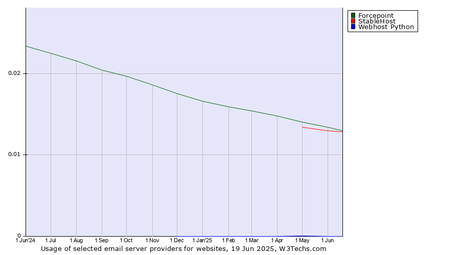 Historical trends in the usage of Forcepoint vs. StableHost vs. Webhost Python
