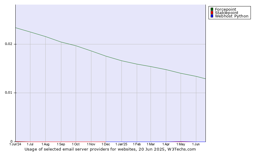 Historical trends in the usage of Forcepoint vs. Stablepoint vs. Webhost Python