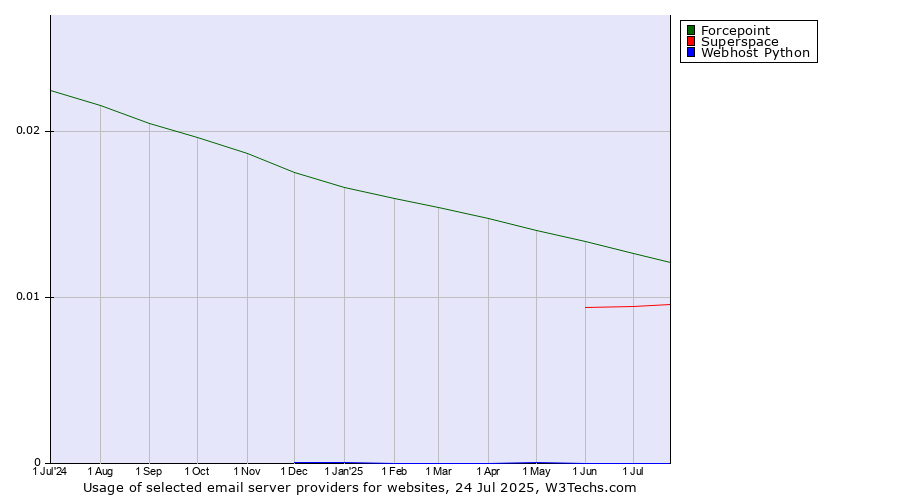 Historical trends in the usage of Forcepoint vs. Superspace vs. Webhost Python