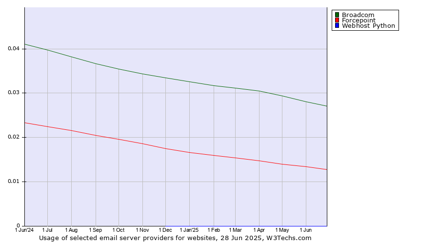 Historical trends in the usage of Broadcom vs. Forcepoint vs. Webhost Python