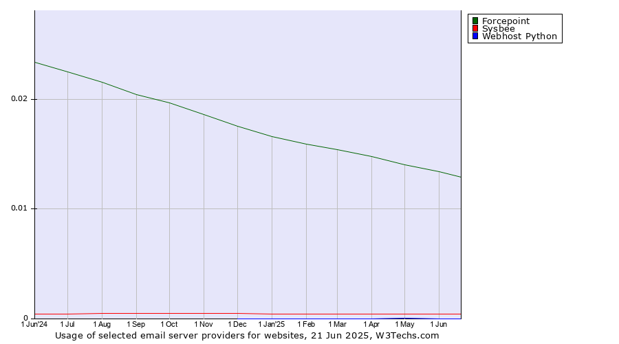 Historical trends in the usage of Forcepoint vs. Sysbee vs. Webhost Python