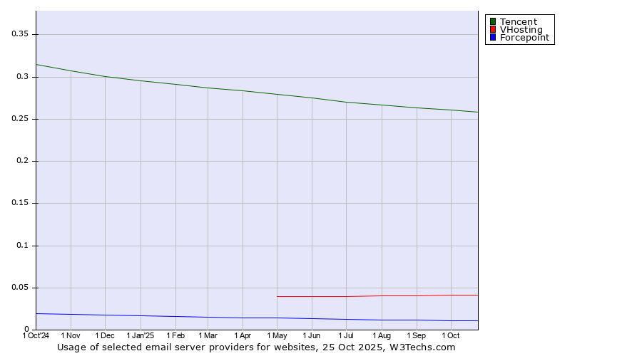 Historical trends in the usage of Tencent vs. VHosting vs. Forcepoint