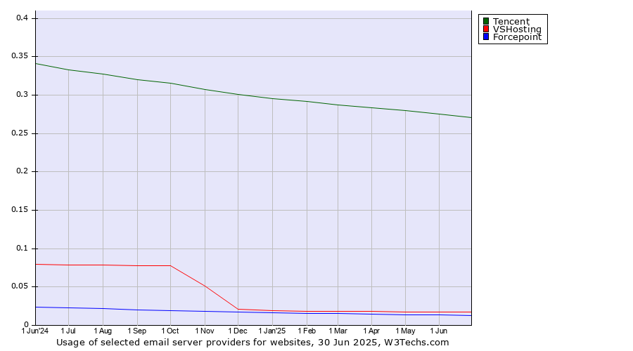 Historical trends in the usage of Tencent vs. VSHosting vs. Forcepoint