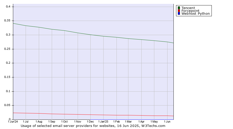 Historical trends in the usage of Tencent vs. Forcepoint vs. Webhost Python