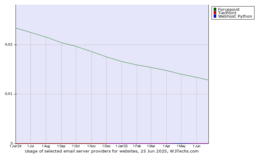 Historical trends in the usage of Forcepoint vs. TierPoint vs. Webhost Python