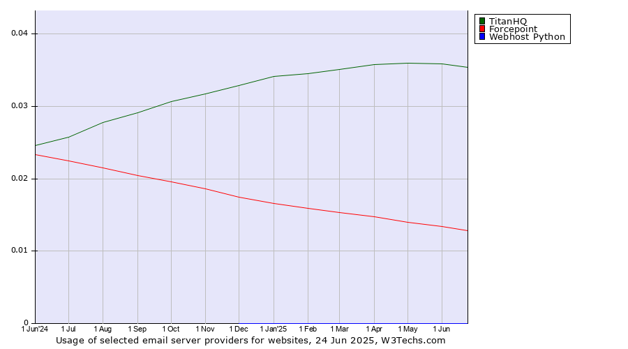 Historical trends in the usage of TitanHQ vs. Forcepoint vs. Webhost Python