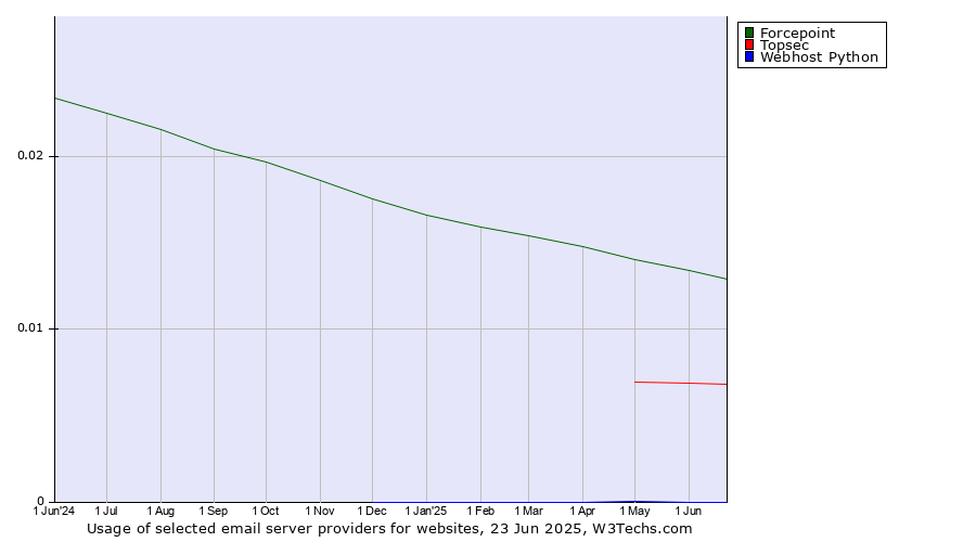 Historical trends in the usage of Forcepoint vs. Topsec vs. Webhost Python