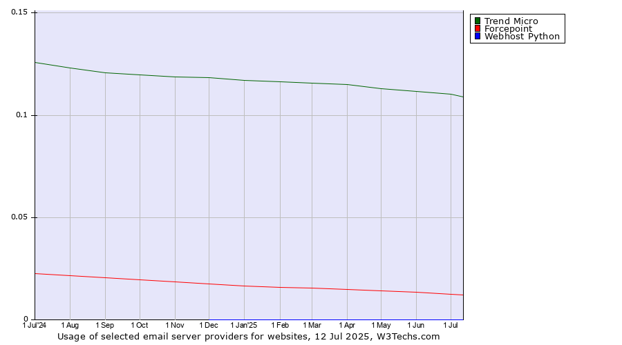 Historical trends in the usage of Trend Micro vs. Forcepoint vs. Webhost Python