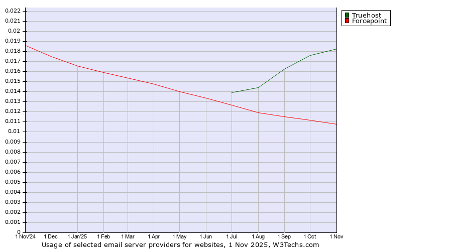 Historical trends in the usage of Truehost vs. Forcepoint