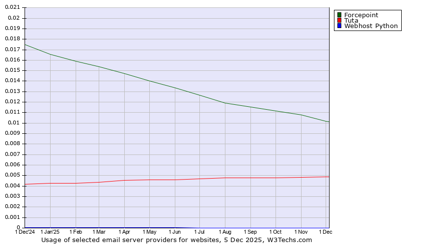 Historical trends in the usage of Forcepoint vs. Tuta vs. Webhost Python