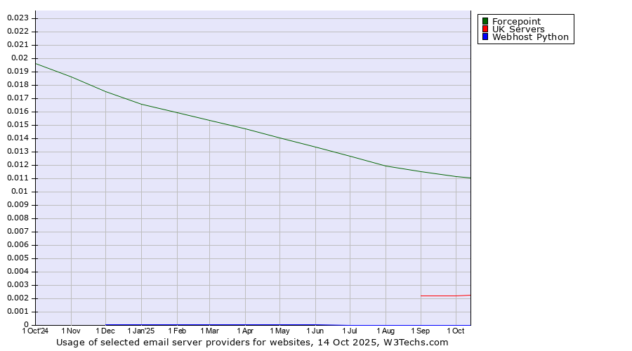 Historical trends in the usage of Forcepoint vs. UK Servers vs. Webhost Python