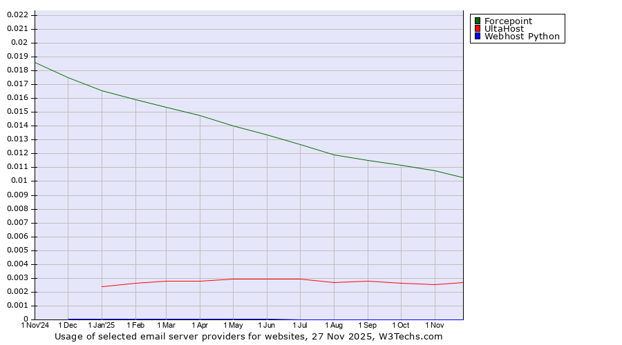 Historical trends in the usage of Forcepoint vs. UltaHost vs. Webhost Python