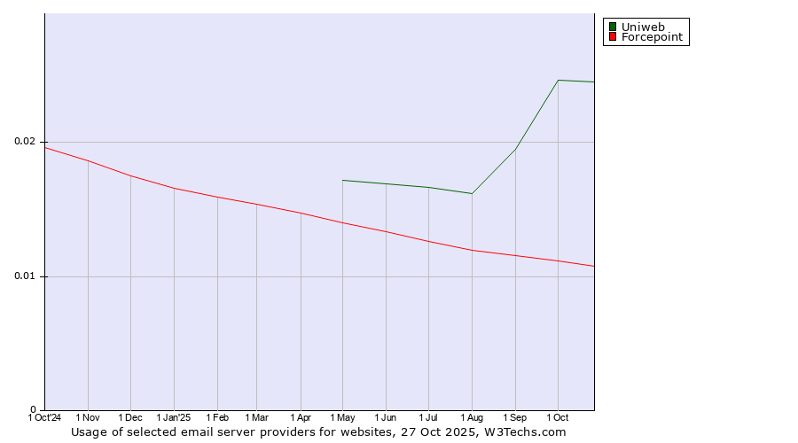 Historical trends in the usage of Uniweb vs. Forcepoint
