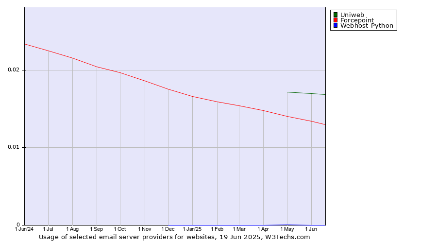 Historical trends in the usage of Uniweb vs. Forcepoint vs. Webhost Python