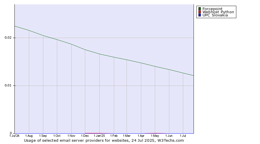 Historical trends in the usage of Forcepoint vs. Webhost Python vs. UPC Slovakia