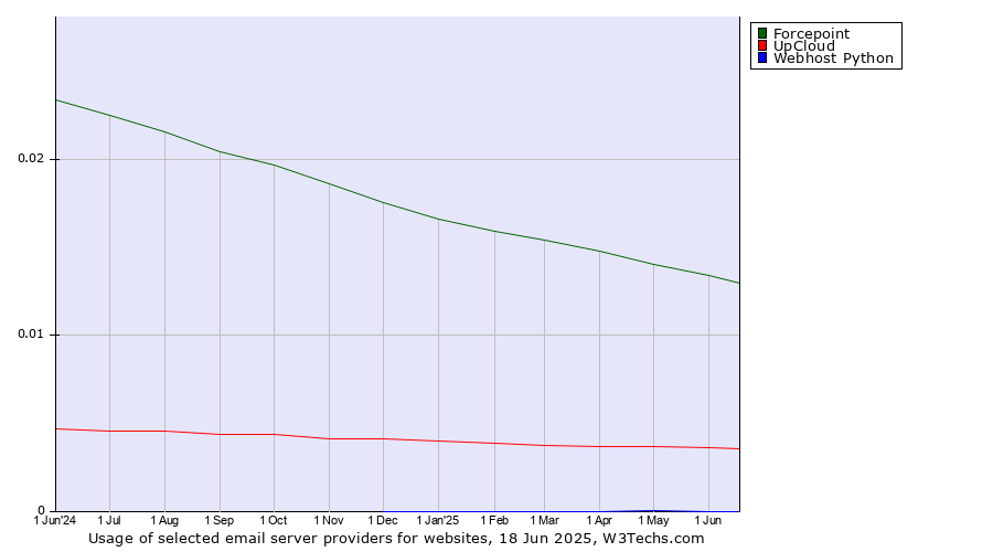 Historical trends in the usage of Forcepoint vs. UpCloud vs. Webhost Python