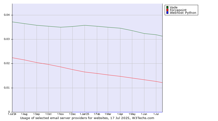Historical trends in the usage of Vade vs. Forcepoint vs. Webhost Python