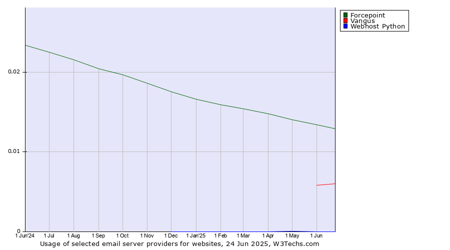 Historical trends in the usage of Forcepoint vs. Vangus vs. Webhost Python