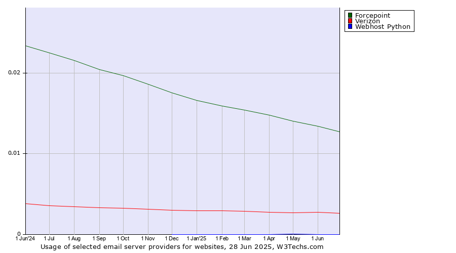 Historical trends in the usage of Forcepoint vs. Verizon vs. Webhost Python