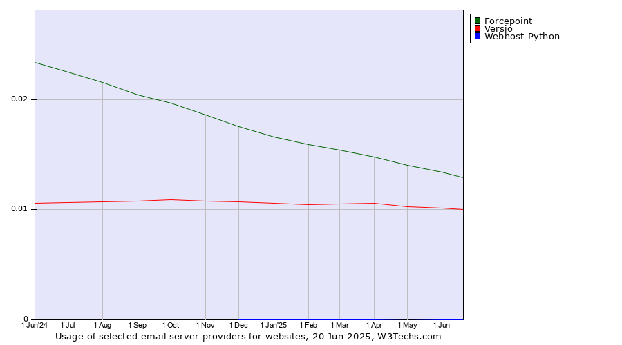 Historical trends in the usage of Forcepoint vs. Versio vs. Webhost Python
