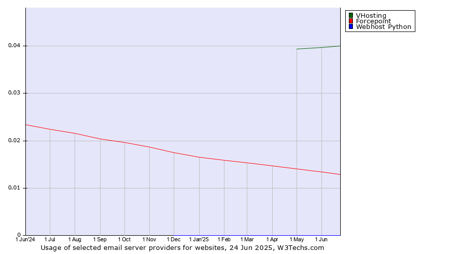 Historical trends in the usage of VHosting vs. Forcepoint vs. Webhost Python