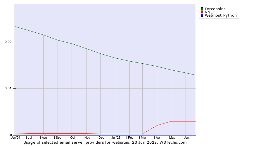 Historical trends in the usage of Forcepoint vs. VNET vs. Webhost Python