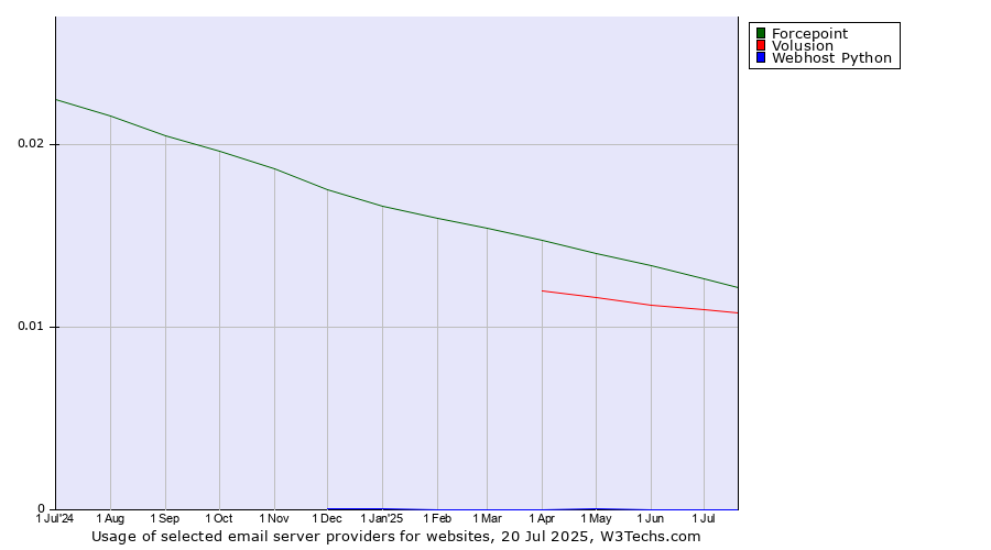 Historical trends in the usage of Forcepoint vs. Volusion vs. Webhost Python