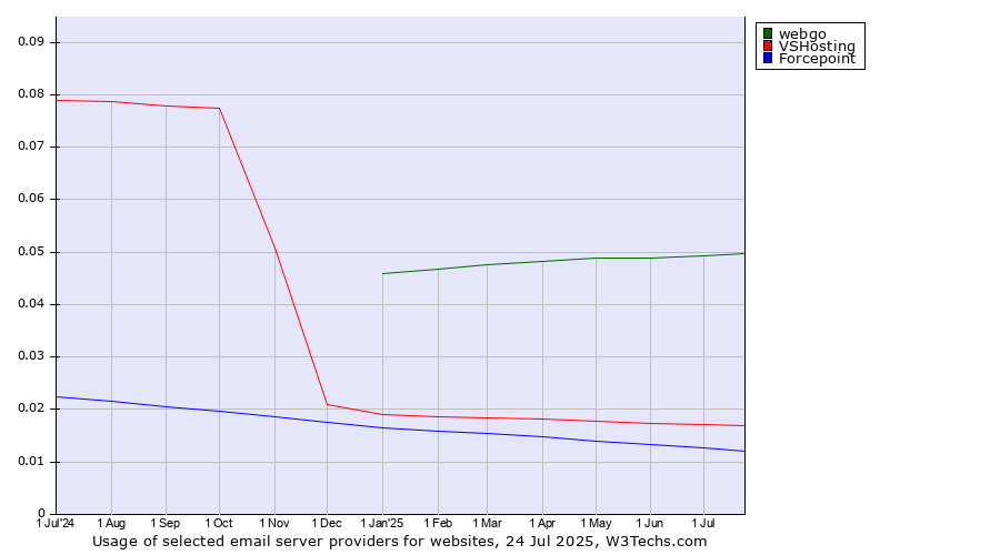 Historical trends in the usage of webgo vs. VSHosting vs. Forcepoint