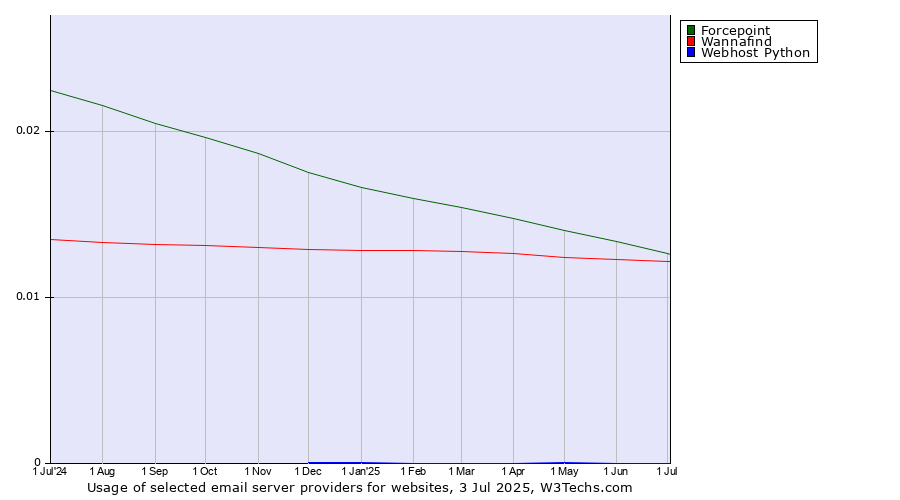 Historical trends in the usage of Forcepoint vs. Wannafind vs. Webhost Python