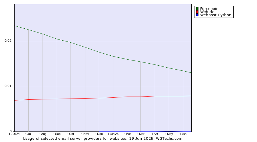 Historical trends in the usage of Forcepoint vs. Web.de vs. Webhost Python