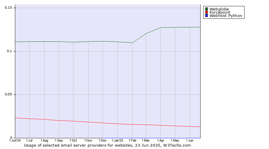 Historical trends in the usage of Webglobe vs. Forcepoint vs. Webhost Python