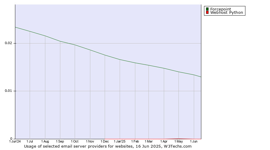 Historical trends in the usage of Forcepoint vs. Webhost Python