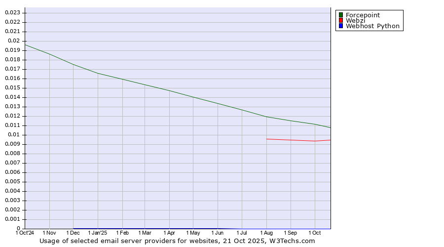 Historical trends in the usage of Forcepoint vs. Webzi vs. Webhost Python