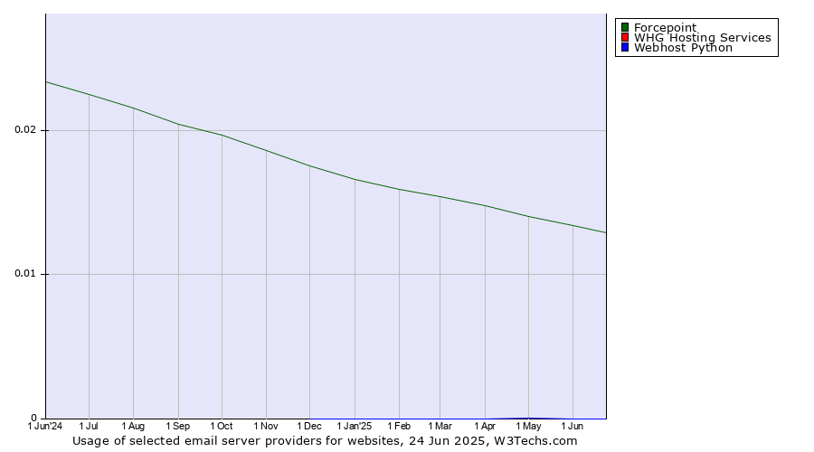 Historical trends in the usage of Forcepoint vs. WHG Hosting Services vs. Webhost Python