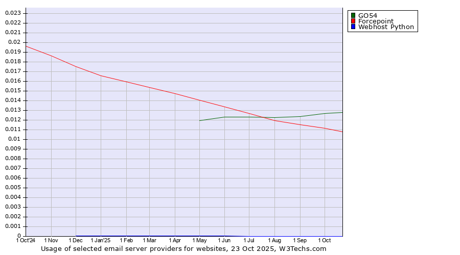Historical trends in the usage of GO54 vs. Forcepoint vs. Webhost Python