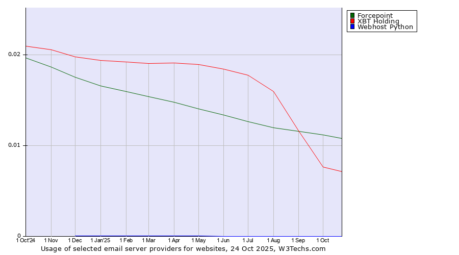 Historical trends in the usage of Forcepoint vs. XBT Holding vs. Webhost Python